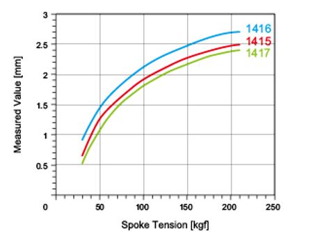Spare Pillar Spokes for HUP Wheelsets (including Sapim nipples)